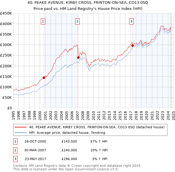 40, PEAKE AVENUE, KIRBY CROSS, FRINTON-ON-SEA, CO13 0SQ: Price paid vs HM Land Registry's House Price Index