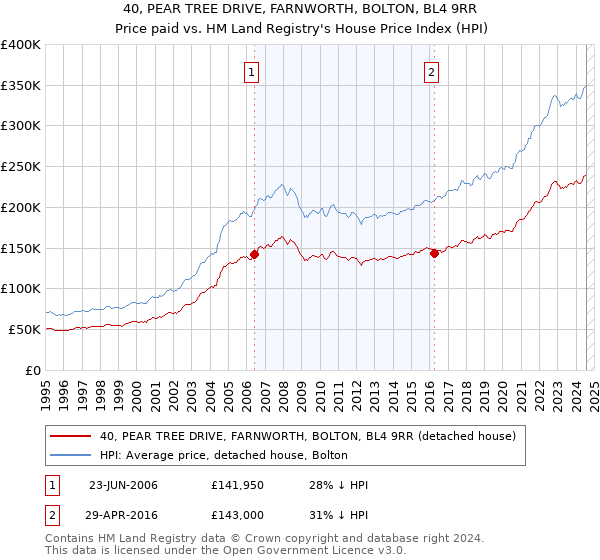 40, PEAR TREE DRIVE, FARNWORTH, BOLTON, BL4 9RR: Price paid vs HM Land Registry's House Price Index