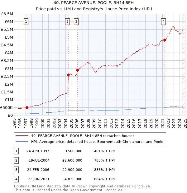 40, PEARCE AVENUE, POOLE, BH14 8EH: Price paid vs HM Land Registry's House Price Index