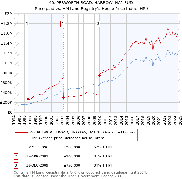 40, PEBWORTH ROAD, HARROW, HA1 3UD: Price paid vs HM Land Registry's House Price Index