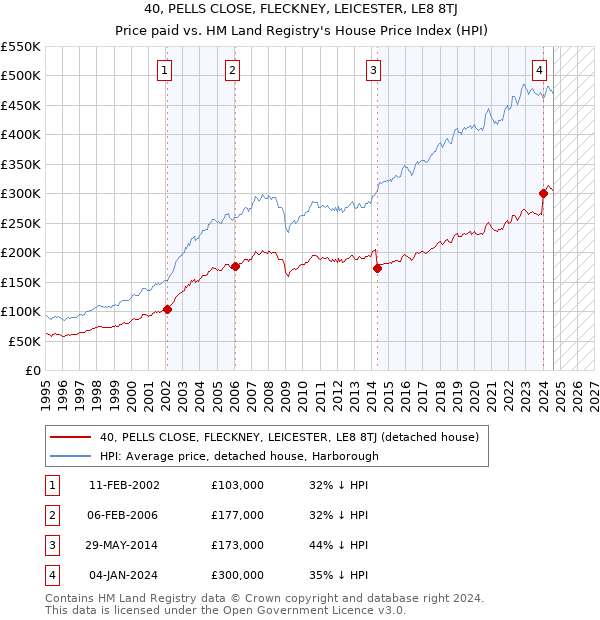 40, PELLS CLOSE, FLECKNEY, LEICESTER, LE8 8TJ: Price paid vs HM Land Registry's House Price Index