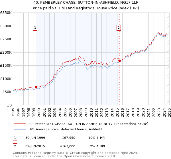 40, PEMBERLEY CHASE, SUTTON-IN-ASHFIELD, NG17 1LF: Price paid vs HM Land Registry's House Price Index