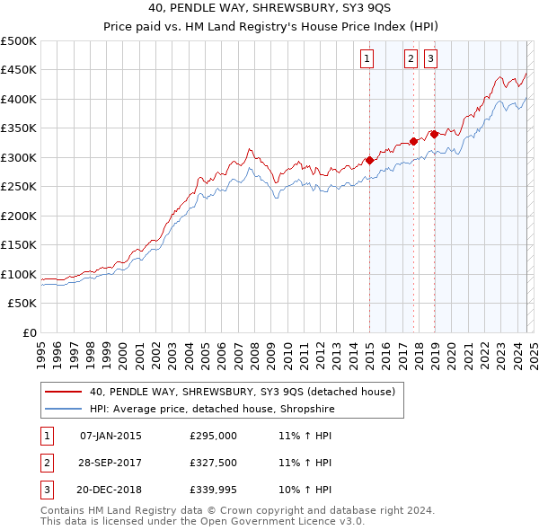 40, PENDLE WAY, SHREWSBURY, SY3 9QS: Price paid vs HM Land Registry's House Price Index