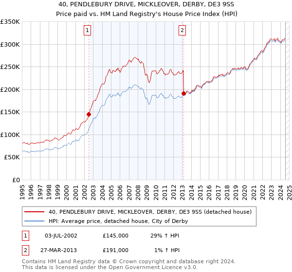 40, PENDLEBURY DRIVE, MICKLEOVER, DERBY, DE3 9SS: Price paid vs HM Land Registry's House Price Index