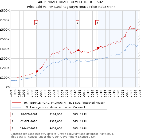 40, PENHALE ROAD, FALMOUTH, TR11 5UZ: Price paid vs HM Land Registry's House Price Index