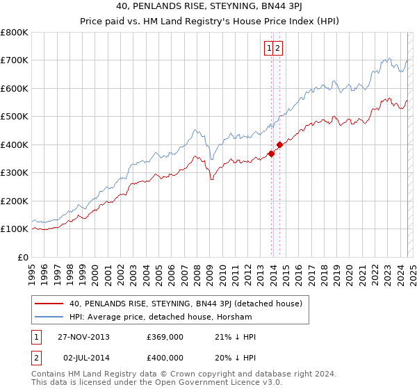 40, PENLANDS RISE, STEYNING, BN44 3PJ: Price paid vs HM Land Registry's House Price Index