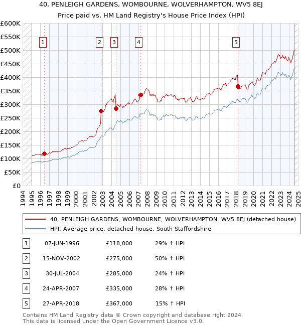 40, PENLEIGH GARDENS, WOMBOURNE, WOLVERHAMPTON, WV5 8EJ: Price paid vs HM Land Registry's House Price Index