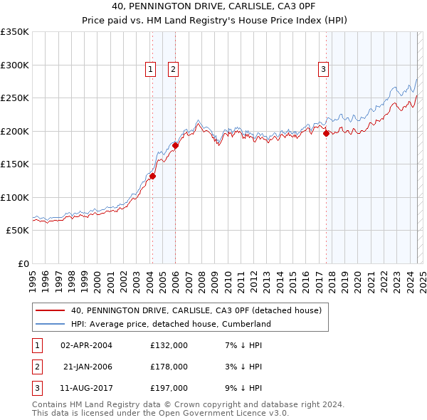 40, PENNINGTON DRIVE, CARLISLE, CA3 0PF: Price paid vs HM Land Registry's House Price Index