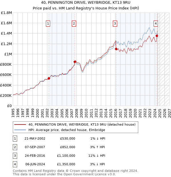 40, PENNINGTON DRIVE, WEYBRIDGE, KT13 9RU: Price paid vs HM Land Registry's House Price Index