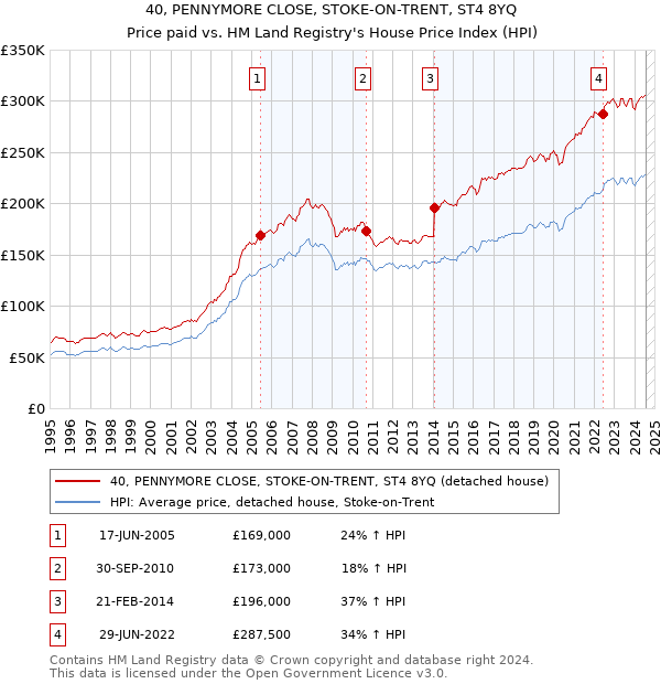 40, PENNYMORE CLOSE, STOKE-ON-TRENT, ST4 8YQ: Price paid vs HM Land Registry's House Price Index