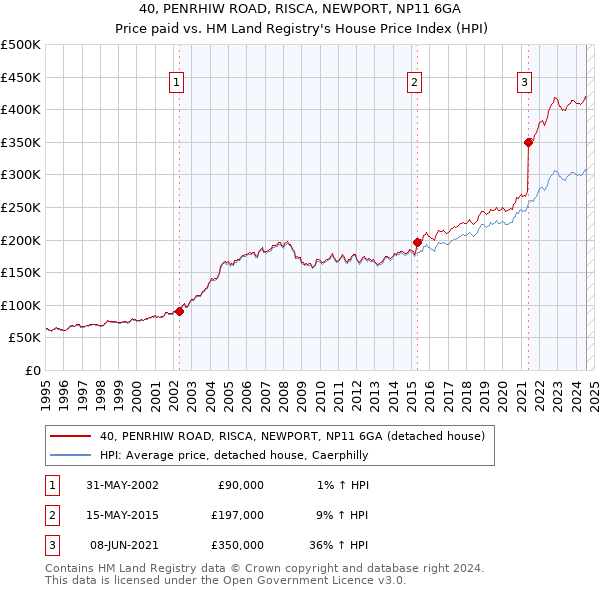 40, PENRHIW ROAD, RISCA, NEWPORT, NP11 6GA: Price paid vs HM Land Registry's House Price Index