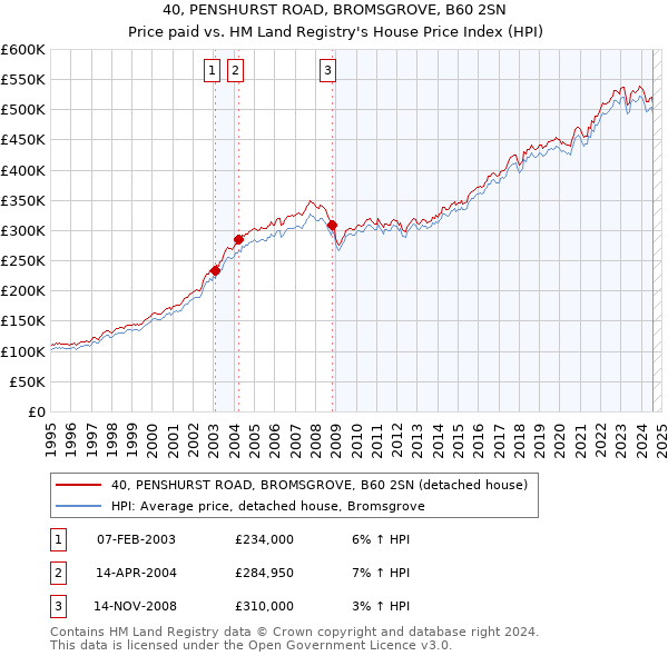 40, PENSHURST ROAD, BROMSGROVE, B60 2SN: Price paid vs HM Land Registry's House Price Index