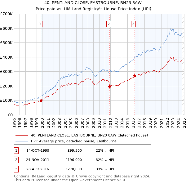 40, PENTLAND CLOSE, EASTBOURNE, BN23 8AW: Price paid vs HM Land Registry's House Price Index