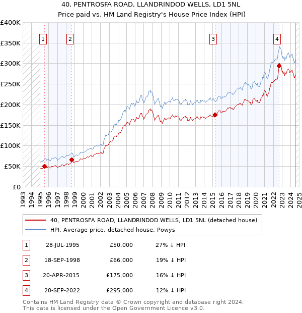 40, PENTROSFA ROAD, LLANDRINDOD WELLS, LD1 5NL: Price paid vs HM Land Registry's House Price Index