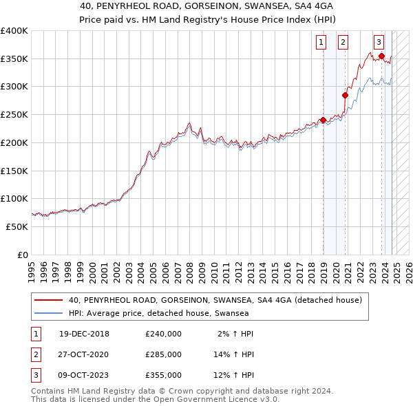 40, PENYRHEOL ROAD, GORSEINON, SWANSEA, SA4 4GA: Price paid vs HM Land Registry's House Price Index