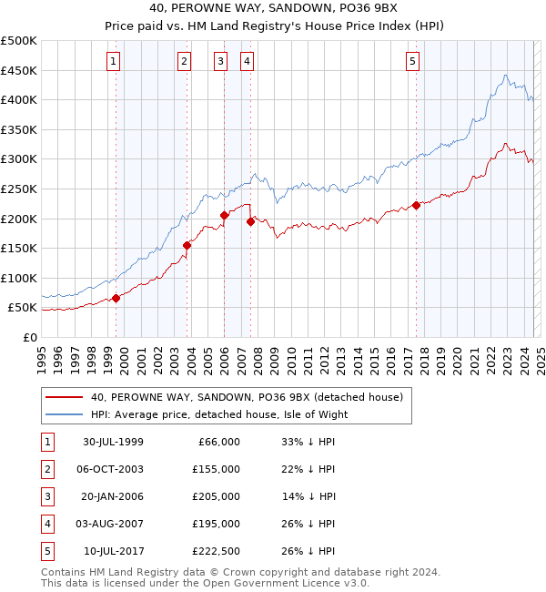 40, PEROWNE WAY, SANDOWN, PO36 9BX: Price paid vs HM Land Registry's House Price Index