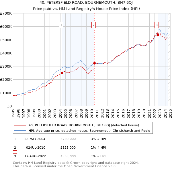 40, PETERSFIELD ROAD, BOURNEMOUTH, BH7 6QJ: Price paid vs HM Land Registry's House Price Index