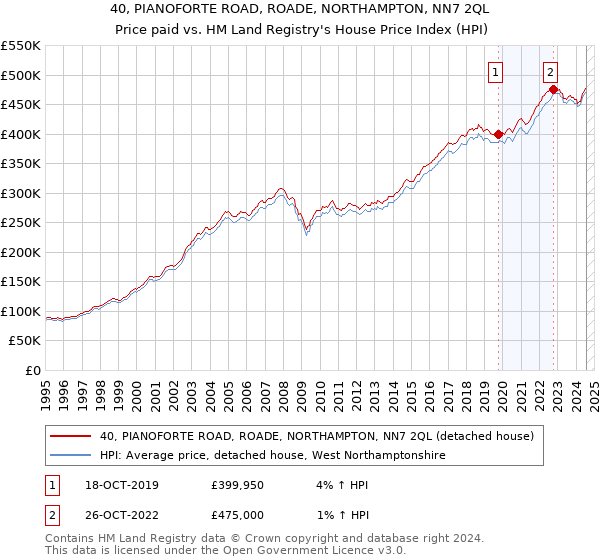 40, PIANOFORTE ROAD, ROADE, NORTHAMPTON, NN7 2QL: Price paid vs HM Land Registry's House Price Index