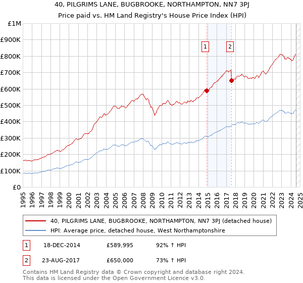 40, PILGRIMS LANE, BUGBROOKE, NORTHAMPTON, NN7 3PJ: Price paid vs HM Land Registry's House Price Index