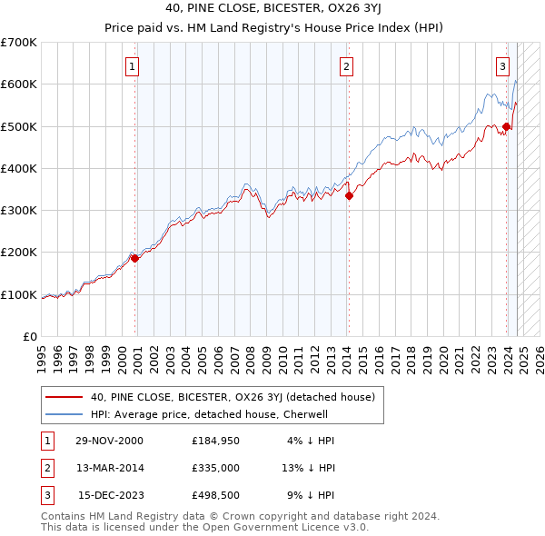 40, PINE CLOSE, BICESTER, OX26 3YJ: Price paid vs HM Land Registry's House Price Index