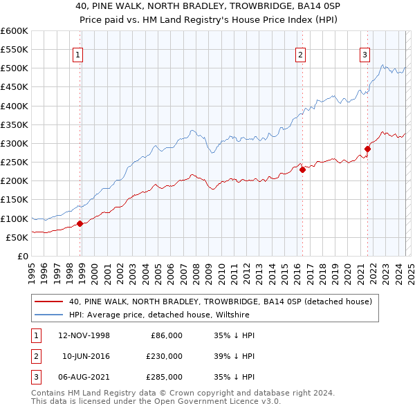 40, PINE WALK, NORTH BRADLEY, TROWBRIDGE, BA14 0SP: Price paid vs HM Land Registry's House Price Index