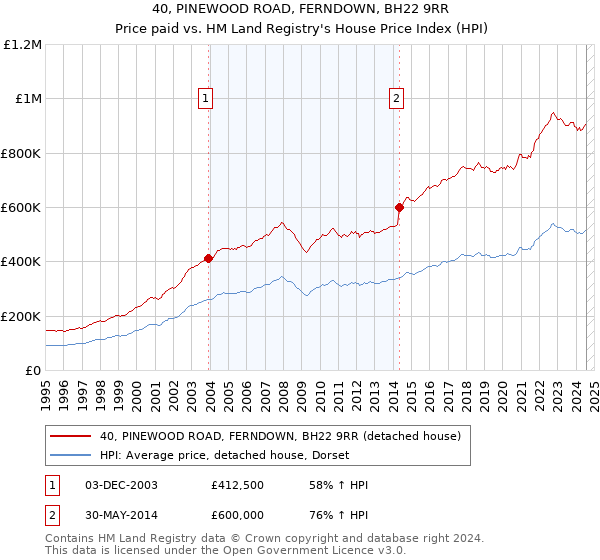 40, PINEWOOD ROAD, FERNDOWN, BH22 9RR: Price paid vs HM Land Registry's House Price Index