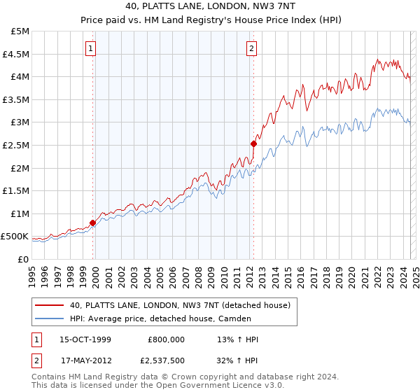 40, PLATTS LANE, LONDON, NW3 7NT: Price paid vs HM Land Registry's House Price Index