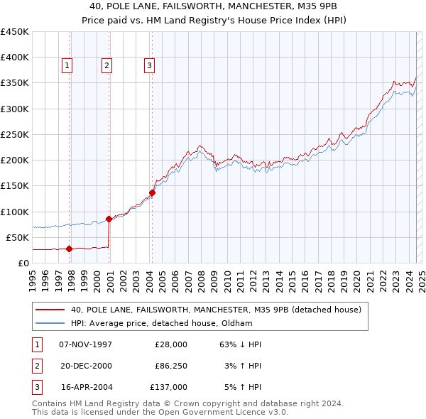 40, POLE LANE, FAILSWORTH, MANCHESTER, M35 9PB: Price paid vs HM Land Registry's House Price Index