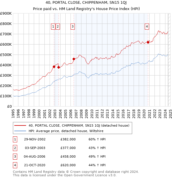 40, PORTAL CLOSE, CHIPPENHAM, SN15 1QJ: Price paid vs HM Land Registry's House Price Index