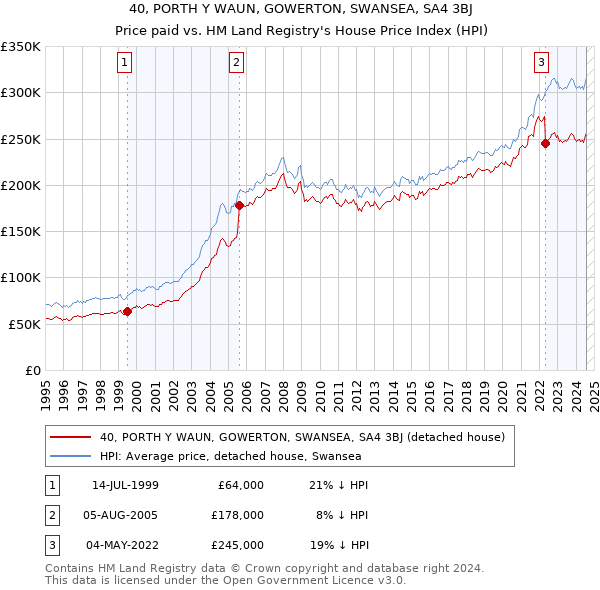 40, PORTH Y WAUN, GOWERTON, SWANSEA, SA4 3BJ: Price paid vs HM Land Registry's House Price Index