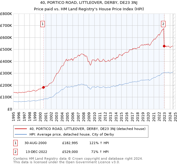 40, PORTICO ROAD, LITTLEOVER, DERBY, DE23 3NJ: Price paid vs HM Land Registry's House Price Index