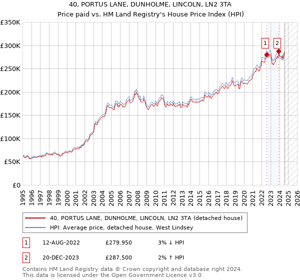 40, PORTUS LANE, DUNHOLME, LINCOLN, LN2 3TA: Price paid vs HM Land Registry's House Price Index