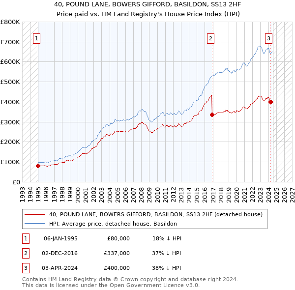 40, POUND LANE, BOWERS GIFFORD, BASILDON, SS13 2HF: Price paid vs HM Land Registry's House Price Index