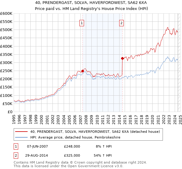 40, PRENDERGAST, SOLVA, HAVERFORDWEST, SA62 6XA: Price paid vs HM Land Registry's House Price Index