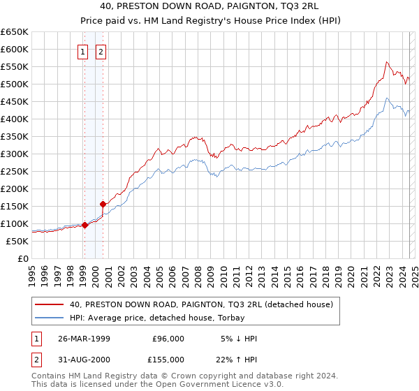 40, PRESTON DOWN ROAD, PAIGNTON, TQ3 2RL: Price paid vs HM Land Registry's House Price Index