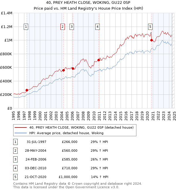 40, PREY HEATH CLOSE, WOKING, GU22 0SP: Price paid vs HM Land Registry's House Price Index