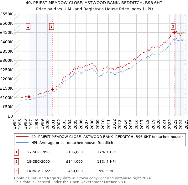 40, PRIEST MEADOW CLOSE, ASTWOOD BANK, REDDITCH, B96 6HT: Price paid vs HM Land Registry's House Price Index