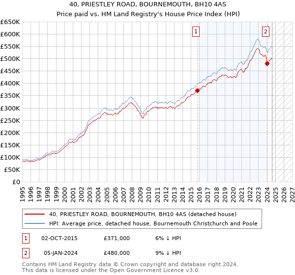 40, PRIESTLEY ROAD, BOURNEMOUTH, BH10 4AS: Price paid vs HM Land Registry's House Price Index