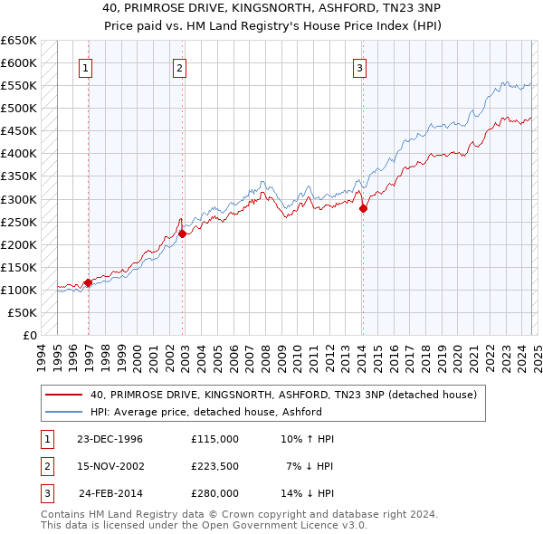 40, PRIMROSE DRIVE, KINGSNORTH, ASHFORD, TN23 3NP: Price paid vs HM Land Registry's House Price Index