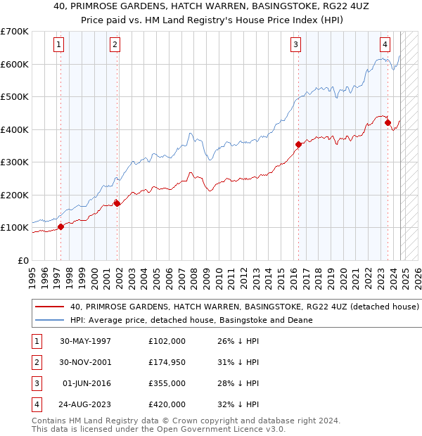 40, PRIMROSE GARDENS, HATCH WARREN, BASINGSTOKE, RG22 4UZ: Price paid vs HM Land Registry's House Price Index