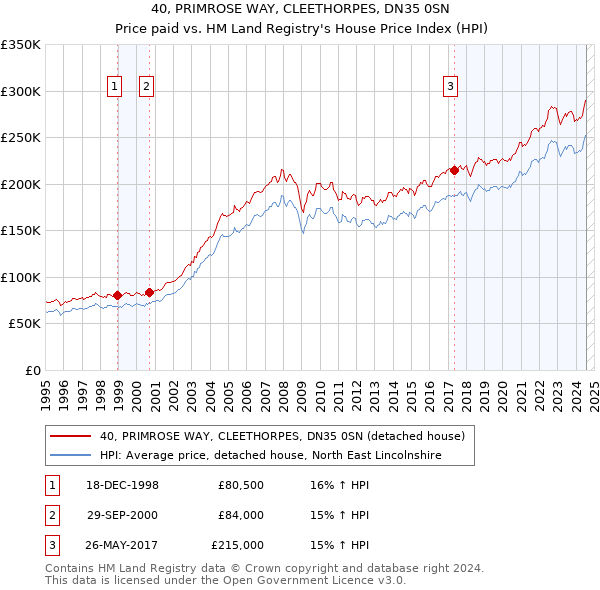 40, PRIMROSE WAY, CLEETHORPES, DN35 0SN: Price paid vs HM Land Registry's House Price Index