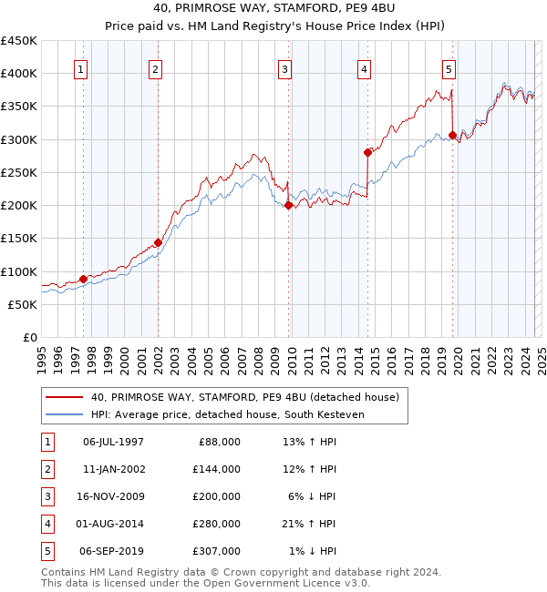 40, PRIMROSE WAY, STAMFORD, PE9 4BU: Price paid vs HM Land Registry's House Price Index