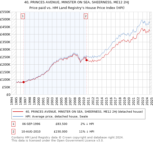 40, PRINCES AVENUE, MINSTER ON SEA, SHEERNESS, ME12 2HJ: Price paid vs HM Land Registry's House Price Index