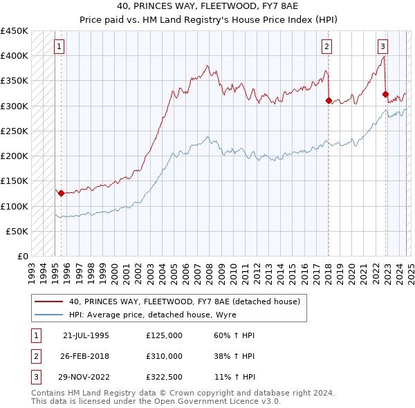 40, PRINCES WAY, FLEETWOOD, FY7 8AE: Price paid vs HM Land Registry's House Price Index