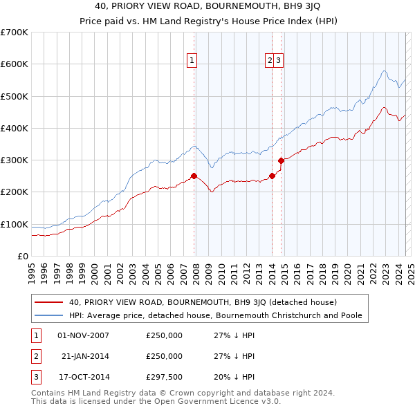 40, PRIORY VIEW ROAD, BOURNEMOUTH, BH9 3JQ: Price paid vs HM Land Registry's House Price Index