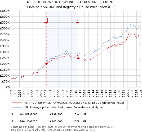 40, PROCTOR WALK, HAWKINGE, FOLKESTONE, CT18 7QS: Price paid vs HM Land Registry's House Price Index