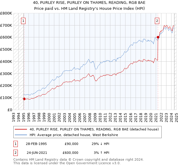 40, PURLEY RISE, PURLEY ON THAMES, READING, RG8 8AE: Price paid vs HM Land Registry's House Price Index