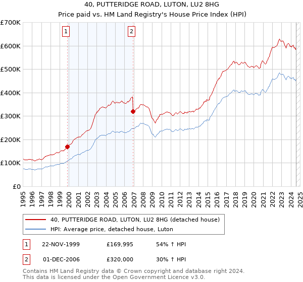 40, PUTTERIDGE ROAD, LUTON, LU2 8HG: Price paid vs HM Land Registry's House Price Index