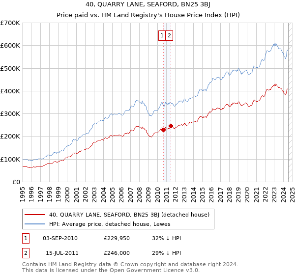 40, QUARRY LANE, SEAFORD, BN25 3BJ: Price paid vs HM Land Registry's House Price Index