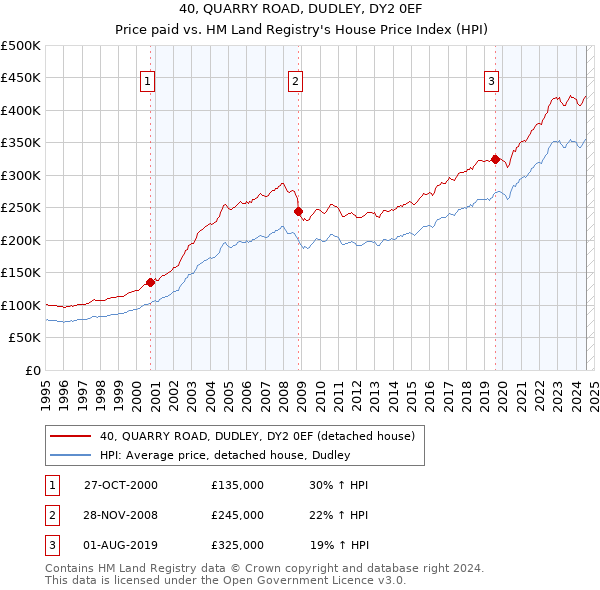 40, QUARRY ROAD, DUDLEY, DY2 0EF: Price paid vs HM Land Registry's House Price Index